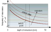 Figure 4. Change in frequency during the immersion of a vibronic limit switch